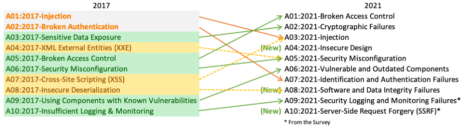 OWASP Top 10 - 2017 to 2021 mapping