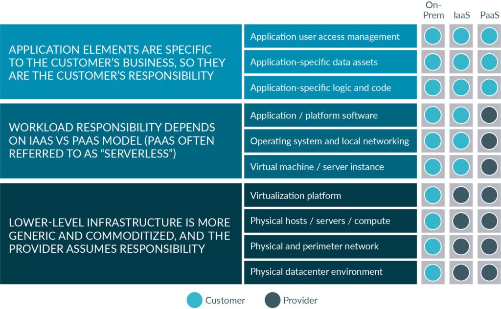 Shared Responsibility Model by Cloud Security Alliance on high-level vendor-agnostic diagram