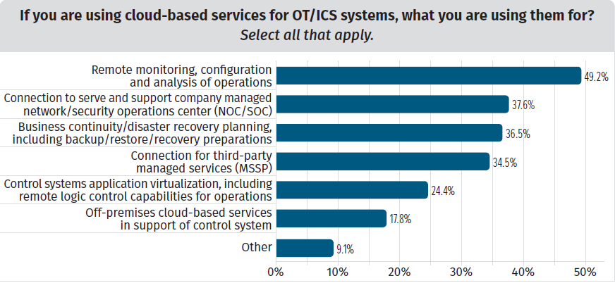 SANS 2021 Survey OT ICS Cybersecurity - Functional use of cloud technologies