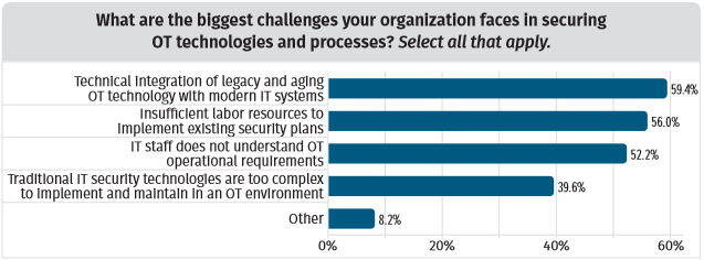 SANS 2021 Survey OT ICS Cybersecurity - Operational Technology Challenges