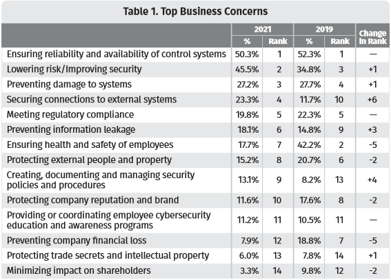 SANS 2021 Survey OT ICS Cybersecurity - Top Business Concerns