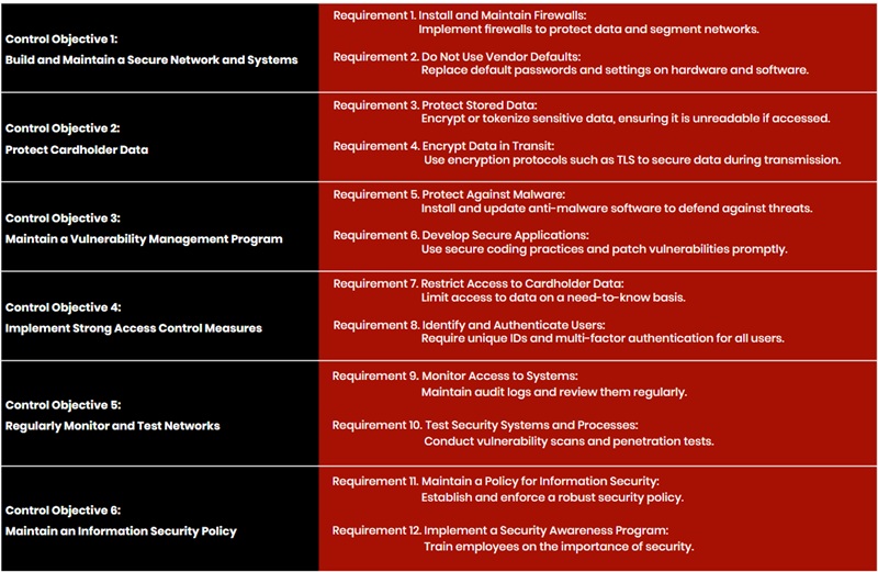 PCI DSS Checklist - 6 Control Objectives and 12 requirements mapping